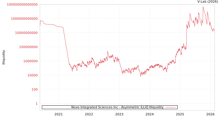 graph of Novo Integrated Sciences Inc ILLIQ-AMEM