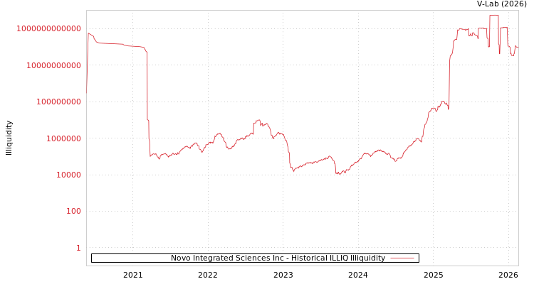 graph of Novo Integrated Sciences Inc ILLIQ-HIST