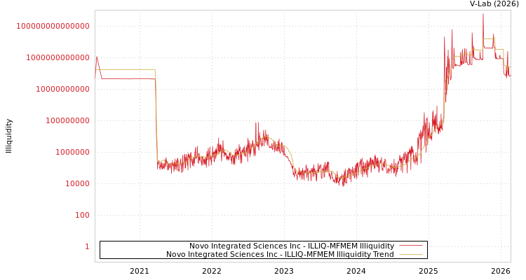 graph of Novo Integrated Sciences Inc ILLIQ-MFMEM