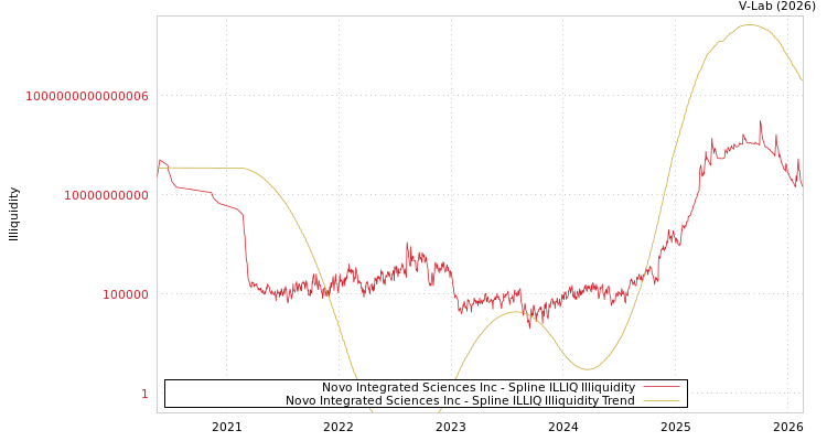 graph of Novo Integrated Sciences Inc ILLIQ-SMEM