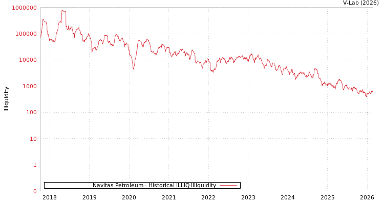 graph of Navitas Petroleum ILLIQ-HIST