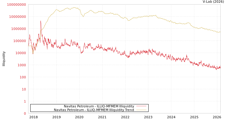 graph of Navitas Petroleum ILLIQ-MFMEM