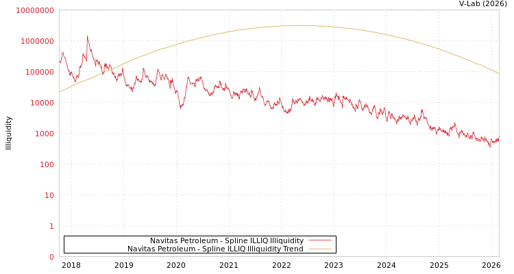 graph of Navitas Petroleum ILLIQ-SMEM