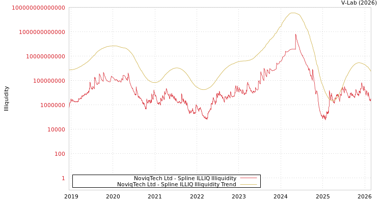 graph of NoviqTech Ltd ILLIQ-SMEM
