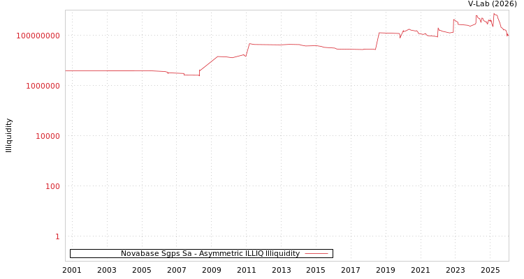 graph of Novabase Sgps Sa ILLIQ-AMEM