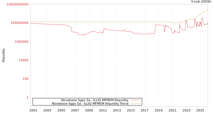graph of Novabase Sgps Sa ILLIQ-MFMEM