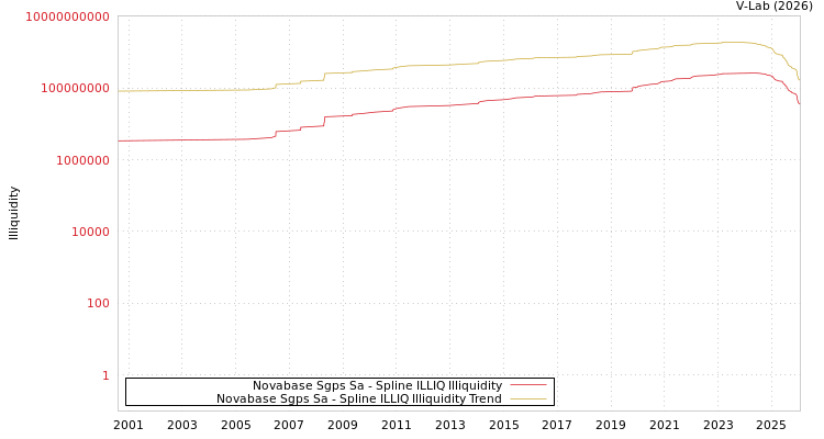 graph of Novabase Sgps Sa ILLIQ-SMEM