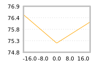 Impact of return on liquidity tomorrow