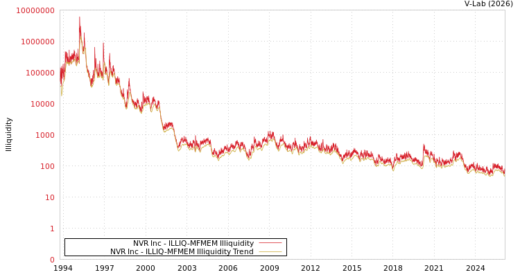 graph of NVR Inc ILLIQ-MFMEM