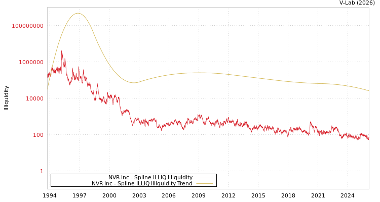 graph of NVR Inc ILLIQ-SMEM