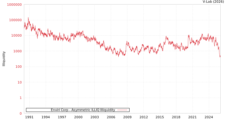graph of Enviri Corp ILLIQ-AMEM
