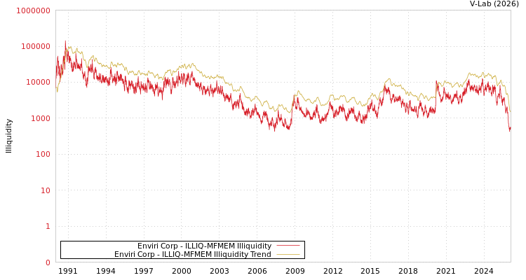 graph of Enviri Corp ILLIQ-MFMEM