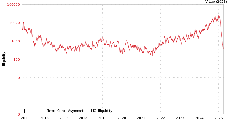 graph of Nevro Corp ILLIQ-AMEM