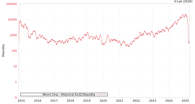 graph of Nevro Corp ILLIQ-HIST