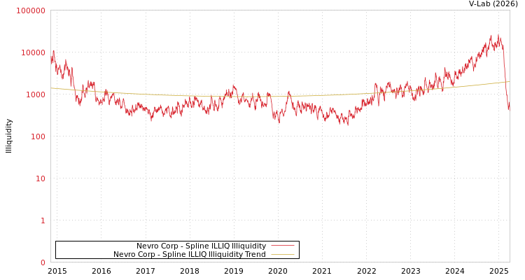 graph of Nevro Corp ILLIQ-SMEM