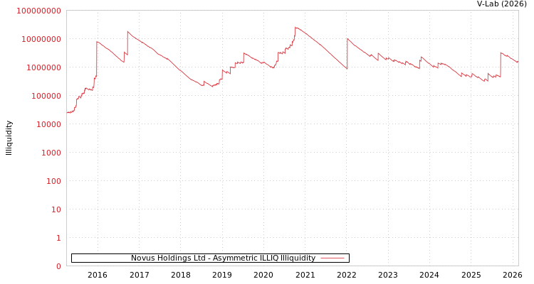graph of Novus Holdings Ltd ILLIQ-AMEM