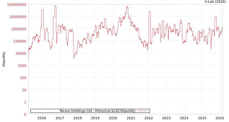 graph of Novus Holdings Ltd ILLIQ-HIST