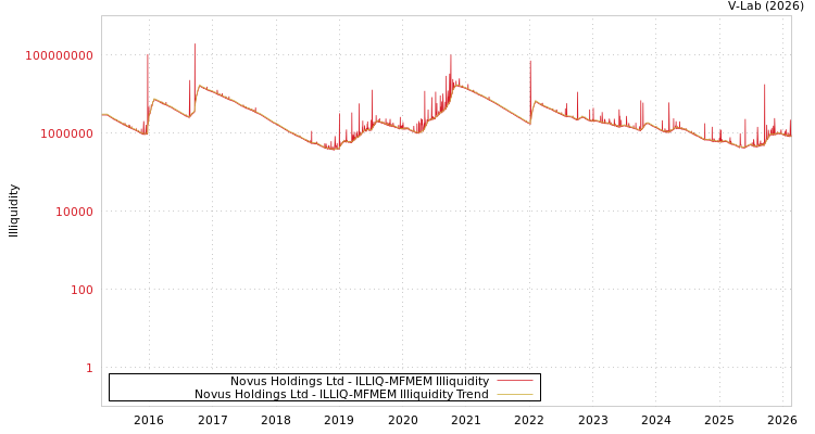 graph of Novus Holdings Ltd ILLIQ-MFMEM