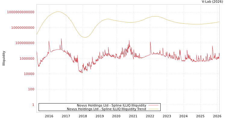 graph of Novus Holdings Ltd ILLIQ-SMEM