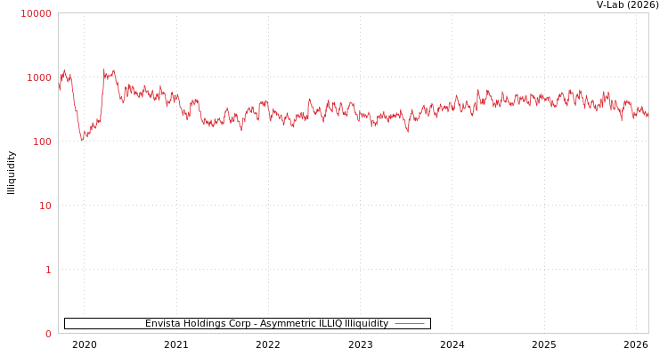 graph of Envista Holdings Corp ILLIQ-AMEM