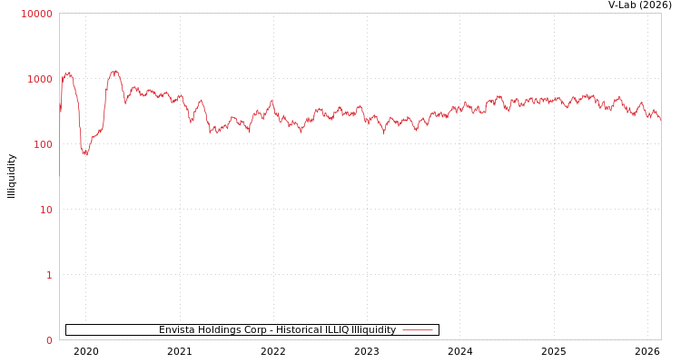 graph of Envista Holdings Corp ILLIQ-HIST