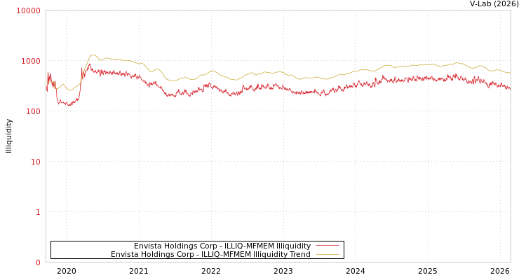 graph of Envista Holdings Corp ILLIQ-MFMEM