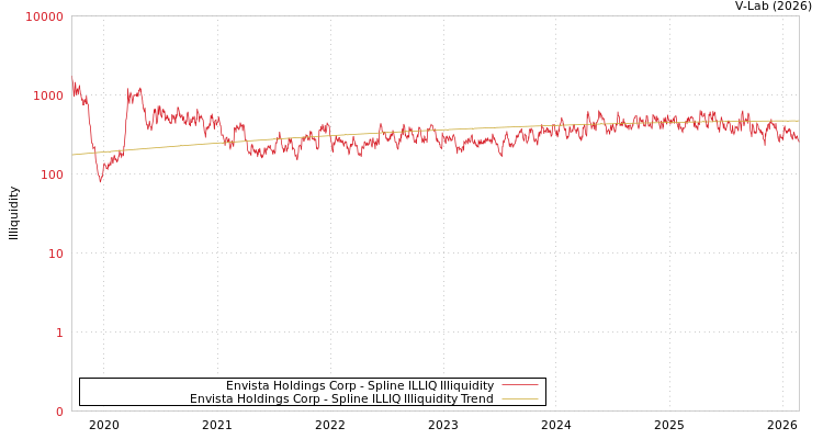 graph of Envista Holdings Corp ILLIQ-SMEM
