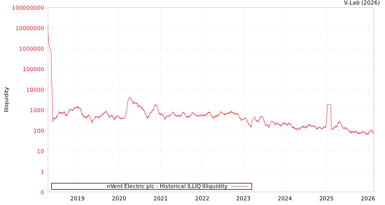 graph of nVent Electric plc ILLIQ-HIST