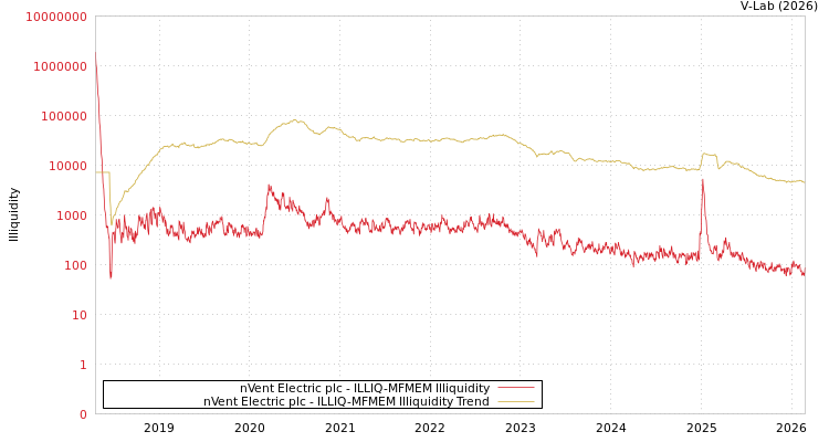 graph of nVent Electric plc ILLIQ-MFMEM