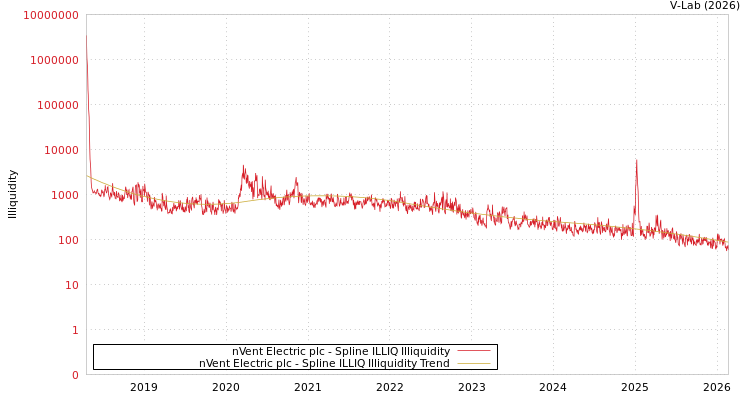 graph of nVent Electric plc ILLIQ-SMEM