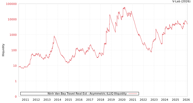 graph of Ninh Van Bay Travel Real Est ILLIQ-AMEM