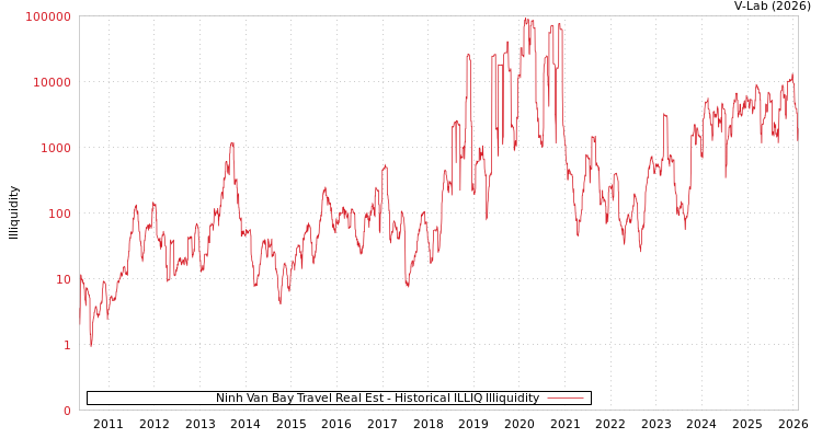 graph of Ninh Van Bay Travel Real Est ILLIQ-HIST