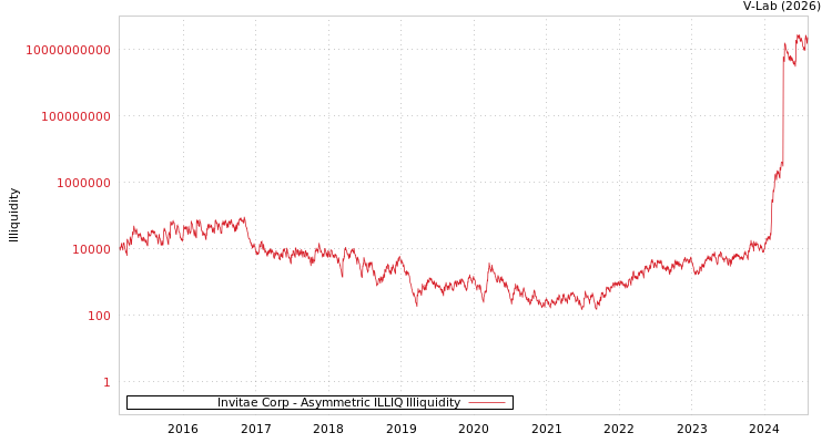 graph of Invitae Corp ILLIQ-AMEM