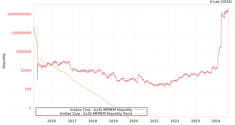graph of Invitae Corp ILLIQ-MFMEM