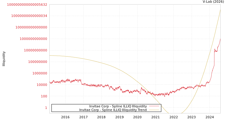 graph of Invitae Corp ILLIQ-SMEM