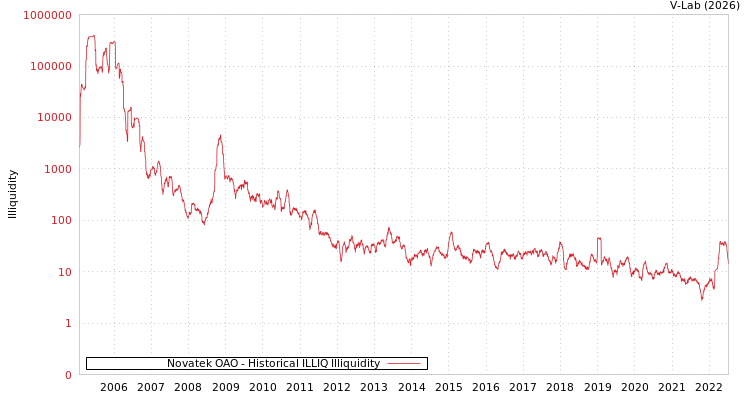 graph of Novatek OAO ILLIQ-HIST