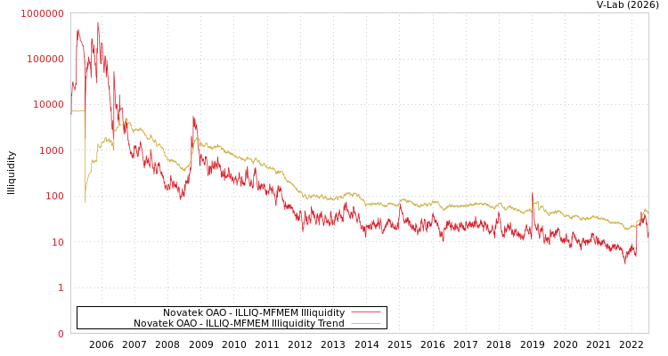 graph of Novatek OAO ILLIQ-MFMEM