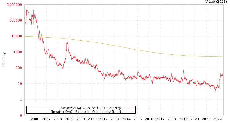 graph of Novatek OAO ILLIQ-SMEM