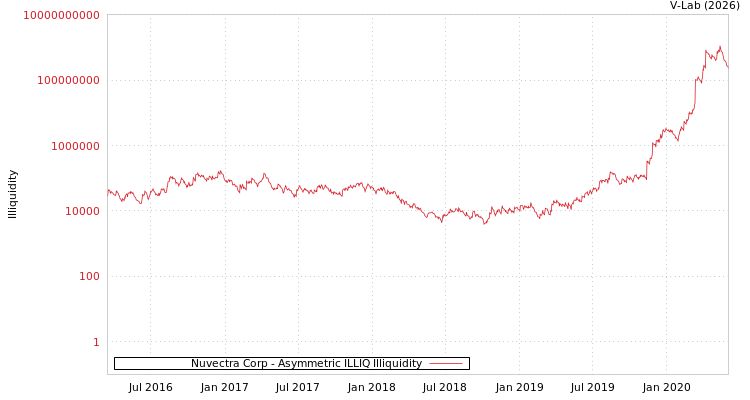 graph of Nuvectra Corp ILLIQ-AMEM