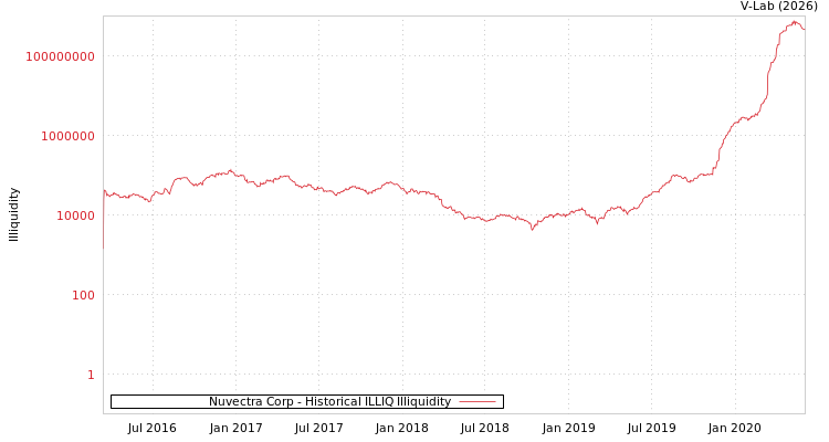 graph of Nuvectra Corp ILLIQ-HIST