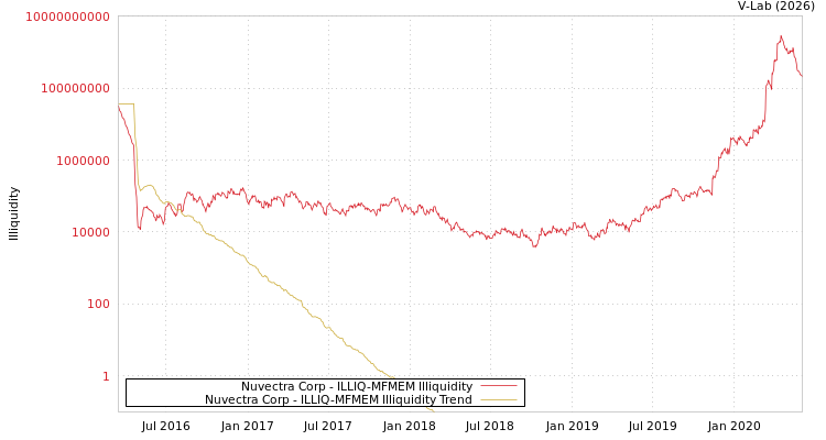 graph of Nuvectra Corp ILLIQ-MFMEM