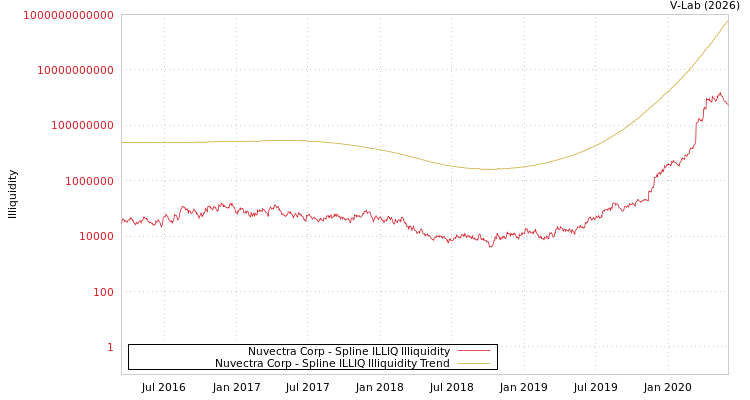 graph of Nuvectra Corp ILLIQ-SMEM