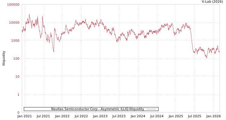 graph of Navitas Semiconductor Corp ILLIQ-AMEM