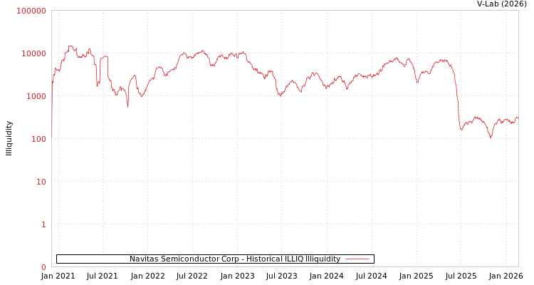 graph of Navitas Semiconductor Corp ILLIQ-HIST