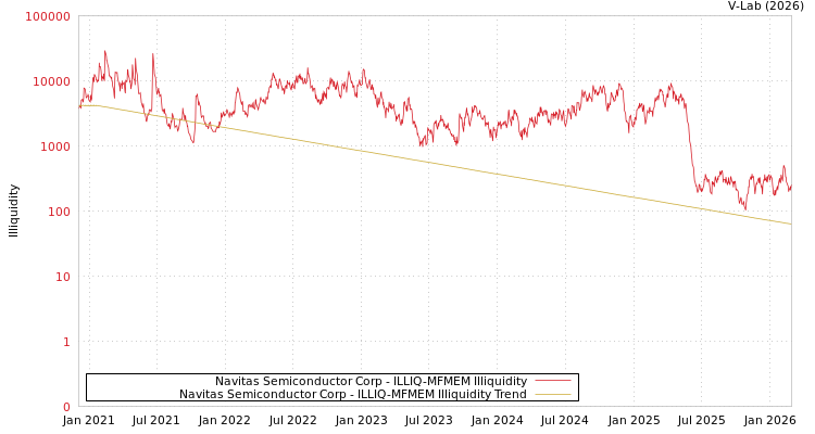 graph of Navitas Semiconductor Corp ILLIQ-MFMEM