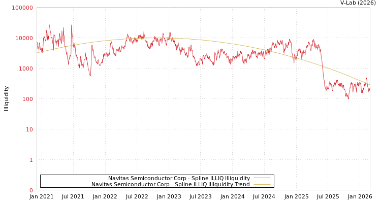 graph of Navitas Semiconductor Corp ILLIQ-SMEM