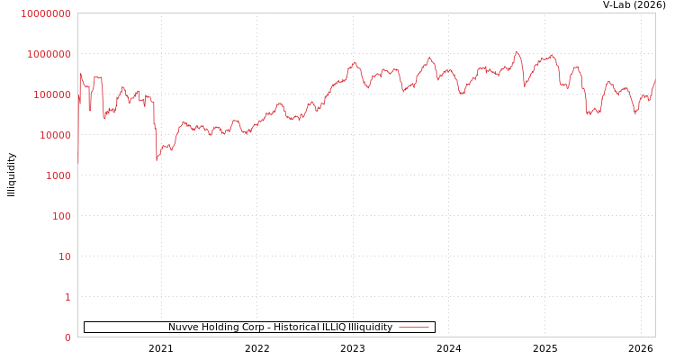 graph of Nuvve Holding Corp ILLIQ-HIST