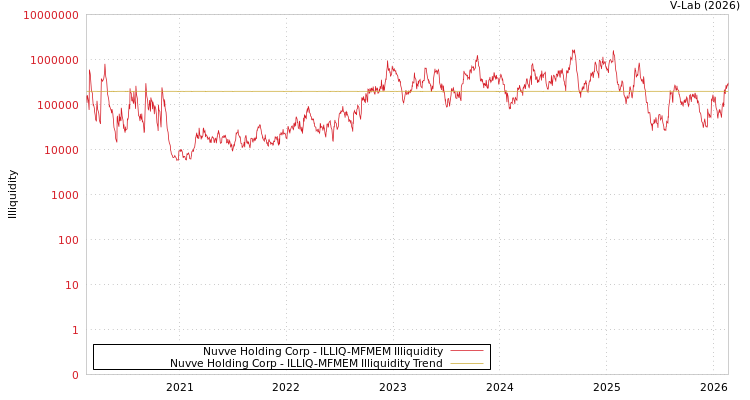 graph of Nuvve Holding Corp ILLIQ-MFMEM