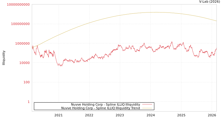 graph of Nuvve Holding Corp ILLIQ-SMEM