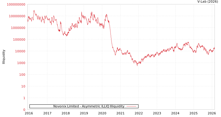 graph of Novonix Limited ILLIQ-AMEM